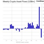 Crypto Funds Saw $500M in Outflows Last Week as GBTC Bleed Outweighed Rivals' Gains: CoinShares